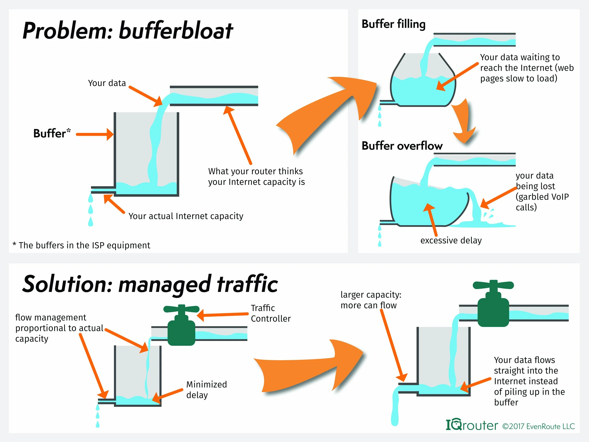 Bufferbloat technical diagram